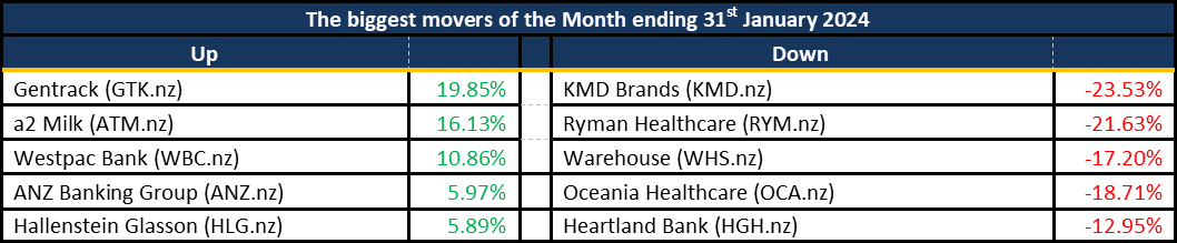 Biggest Movers 20240301